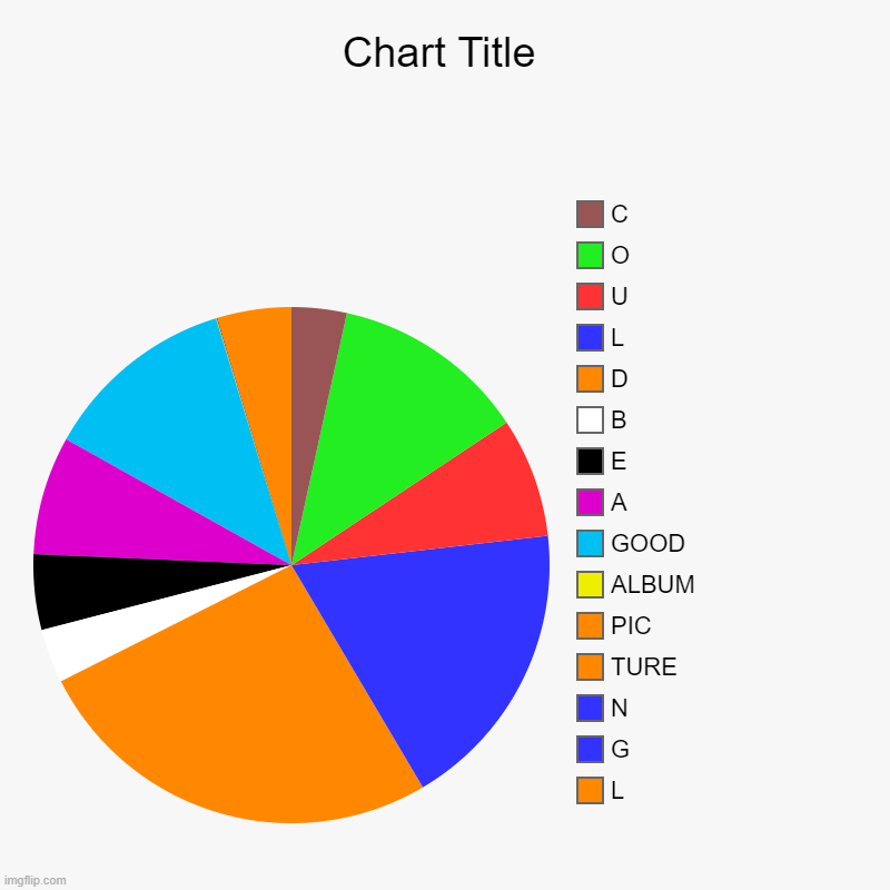 my opinion (look at the names of the pieces) | L, G, N, TURE, PIC, ALBUM, GOOD, A, E, B, D, L, U, O, C | image tagged in charts,pie charts | made w/ Imgflip chart maker
