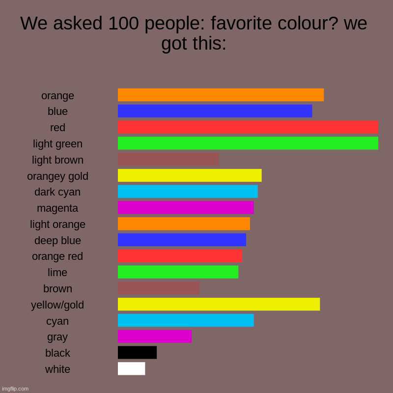 fav? | We asked 100 people: favorite colour? we got this: | orange, blue, red, light green, light brown, orangey gold, dark cyan, magenta, light or | image tagged in charts,bar charts | made w/ Imgflip chart maker