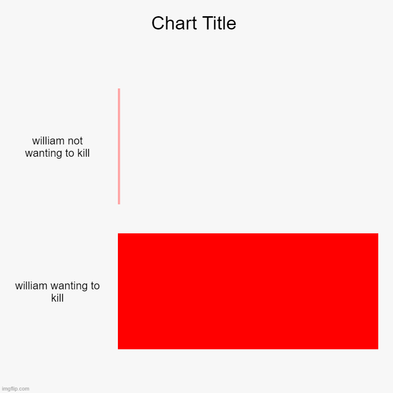 william not wanting to kill, william wanting to kill | image tagged in charts,bar charts | made w/ Imgflip chart maker