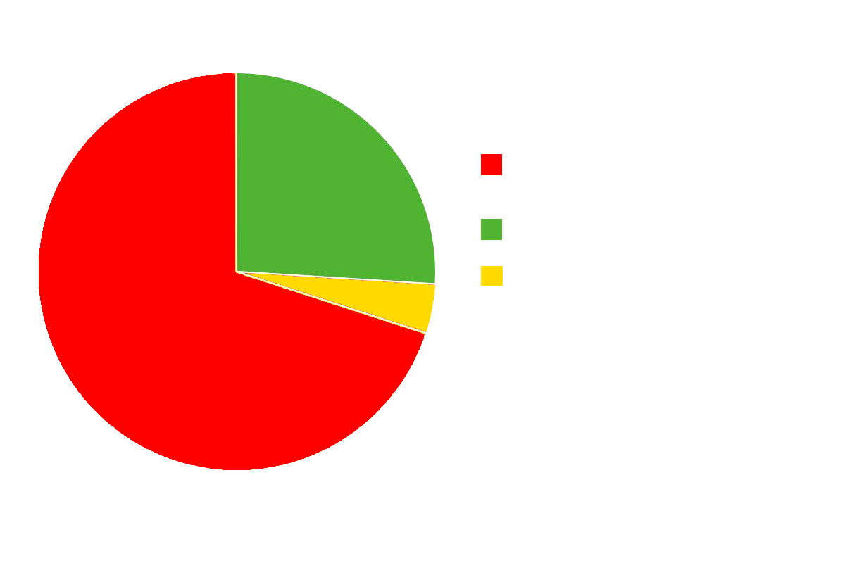 High Quality Chart with 3 entries Blank Meme Template