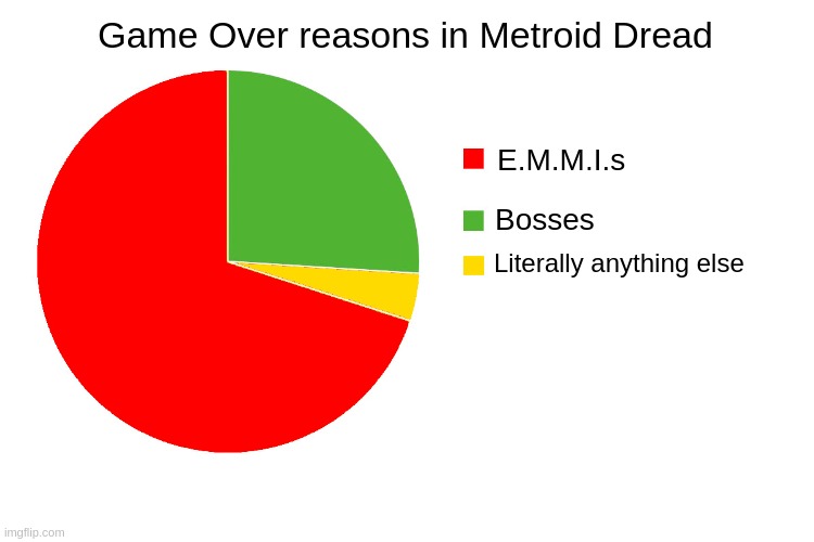 It's almost boring at this point | Game Over reasons in Metroid Dread; E.M.M.I.s; Bosses; Literally anything else | image tagged in chart with 3 entries,metroid,metroid dread | made w/ Imgflip meme maker