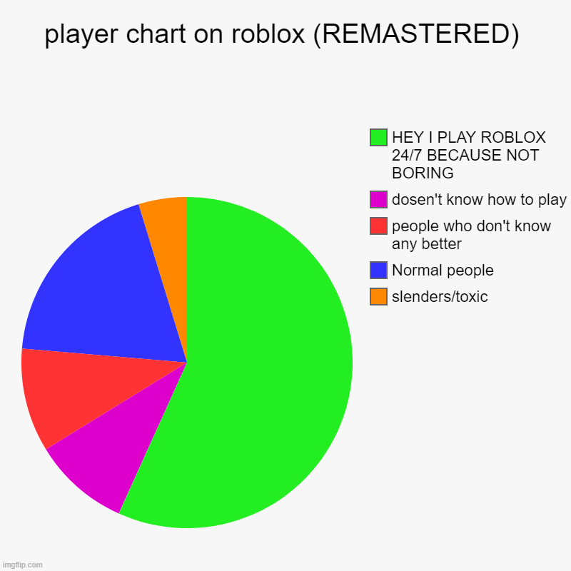 roblox chart | player chart on roblox (REMASTERED) | slenders/toxic, Normal people, people who don't know any better, dosen't know how to play, HEY I PLAY  | image tagged in charts,pie charts,roblox meme | made w/ Imgflip chart maker