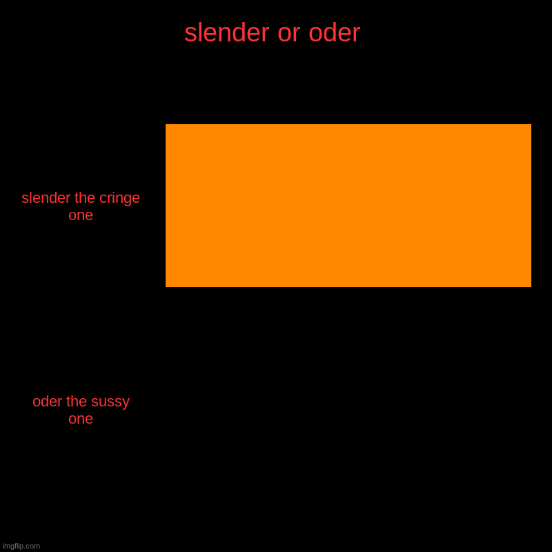 oder or slender? (and do not try and say both r bad cuz u only have 2 options) | slender or oder | slender the cringe one, oder the sussy one | image tagged in charts,bar charts | made w/ Imgflip chart maker