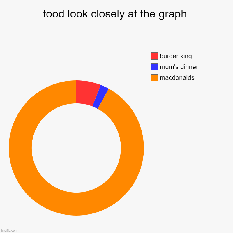 food look closely at the graph | macdonalds, mum's dinner, burger king | image tagged in charts,donut charts | made w/ Imgflip chart maker