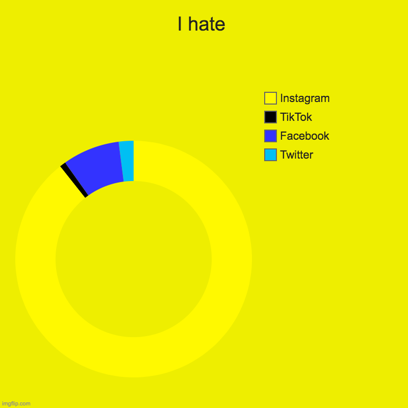 i hate | I hate | Twitter, Facebook, TikTok, Instagram | image tagged in charts,i hate you,social media,instagram | made w/ Imgflip chart maker