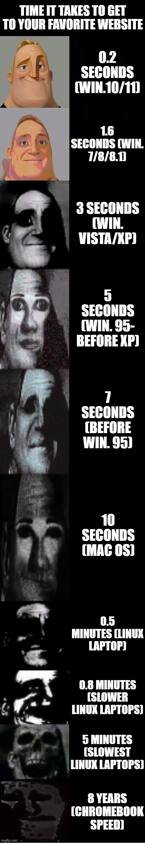 Chromebooks not the best | TIME IT TAKES TO GET TO YOUR FAVORITE WEBSITE; 0.2 SECONDS (WIN.10/11); 1.6 SECONDS (WIN. 7/8/8.1); 3 SECONDS (WIN. VISTA/XP); 5 SECONDS (WIN. 95- BEFORE XP); 7 SECONDS (BEFORE WIN. 95); 10 SECONDS (MAC OS); 0.5 MINUTES (LINUX LAPTOP); 0.8 MINUTES (SLOWER LINUX LAPTOPS); 5 MINUTES (SLOWEST LINUX LAPTOPS); 8 YEARS (CHROMEBOOK SPEED) | image tagged in mr incredible becoming uncanny | made w/ Imgflip meme maker