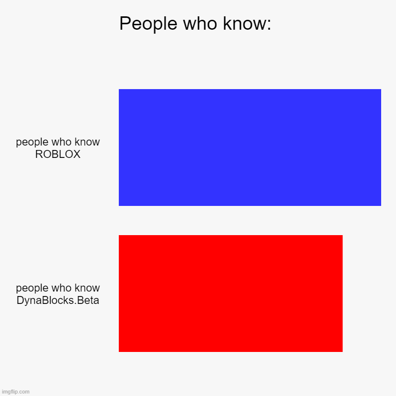people who know: | People who know: | people who know ROBLOX, people who know DynaBlocks.Beta | image tagged in charts,bar charts | made w/ Imgflip chart maker