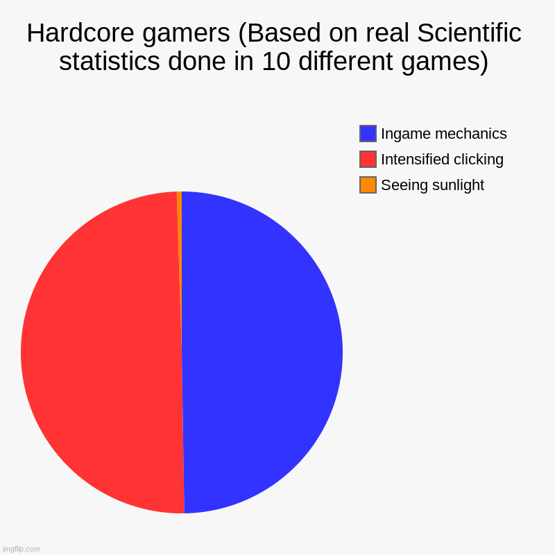 Based on 101% correct info | Hardcore gamers (Based on real Scientific statistics done in 10 different games) | Seeing sunlight, Intensified clicking, Ingame mechanics | image tagged in charts,pie charts,jokes,fakenews | made w/ Imgflip chart maker