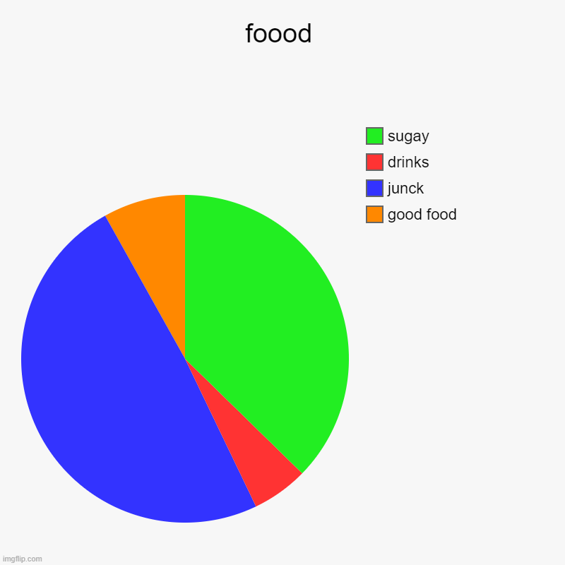 foood | good food, junck, drinks, sugay | image tagged in charts,pie charts | made w/ Imgflip chart maker