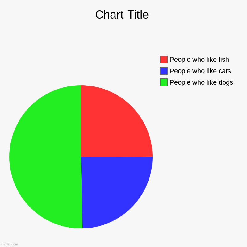 People who like dogs, People who like cats, People who like fish | image tagged in charts,pie charts | made w/ Imgflip chart maker