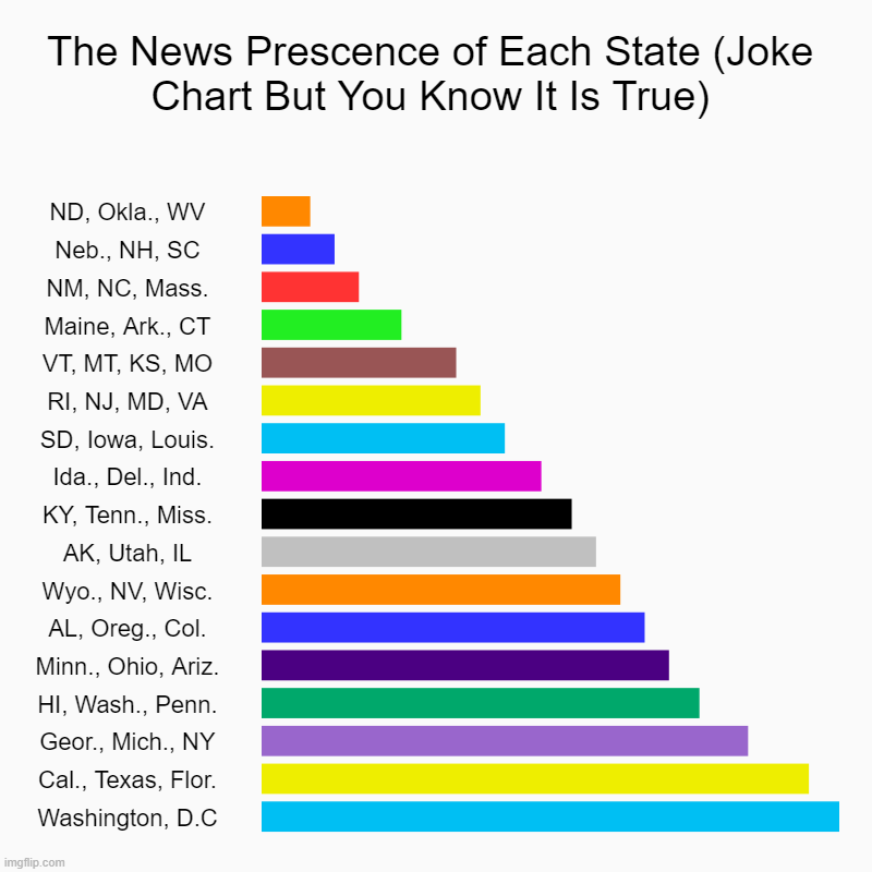 The Well-Known-ness of each state | The News Prescence of Each State (Joke Chart But You Know It Is True) | ND, Okla., WV, Neb., NH, SC, NM, NC, Mass., Maine, Ark., CT, VT, MT, | image tagged in charts,bar charts | made w/ Imgflip chart maker