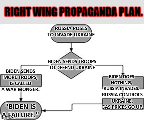 Just wait for it. You heard it here first folks. | RIGHT WING PROPAGANDA PLAN. RUSSIA POSES TO INVADE UKRAINE; BIDEN SENDS TROOPS TO DEFEND UKRAINE; BIDEN SENDS MORE TROOPS, IS CALLED A WAR MONGER. BIDEN DOES NOTHING, RUSSIA INVADES. RUSSIA CONTROLS UKRAINE, GAS PRICES GO UP. "BIDEN IS A FAILURE." | image tagged in flow chart,russia,biden,maga,democrat,ukraine | made w/ Imgflip meme maker
