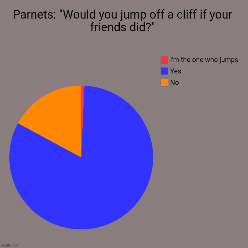 Just to let you know, I'm in that red | Parnets: "Would you jump off a cliff if your friends did?" | No, Yes, I'm the one who jumps | image tagged in charts,pie charts,jump,cliff,die | made w/ Imgflip chart maker