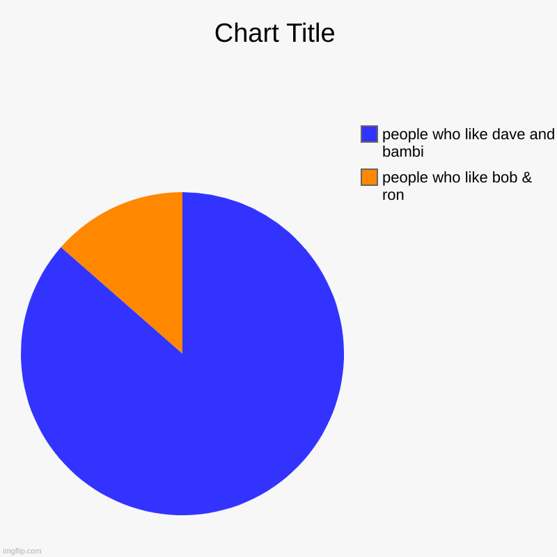 love me and dave | people who like bob & ron, people who like dave and bambi | image tagged in charts,pie charts | made w/ Imgflip chart maker