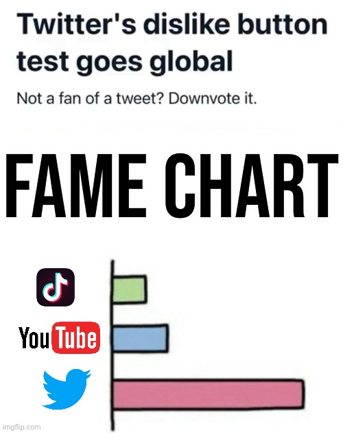 Hooray for Twitter! | FAME CHART | image tagged in twitter,youtube,dislike,what gives people feelings of power,memes,funny | made w/ Imgflip meme maker