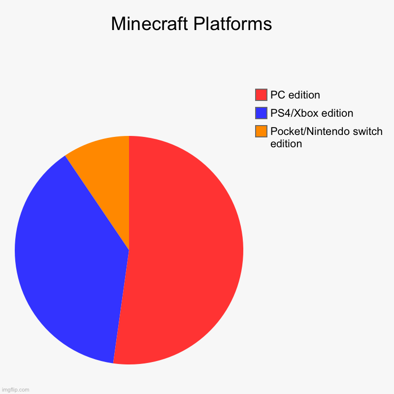 I’m probably wrong... | Minecraft Platforms  | Pocket/Nintendo switch edition, PS4/Xbox edition, PC edition | image tagged in charts,pie charts | made w/ Imgflip chart maker