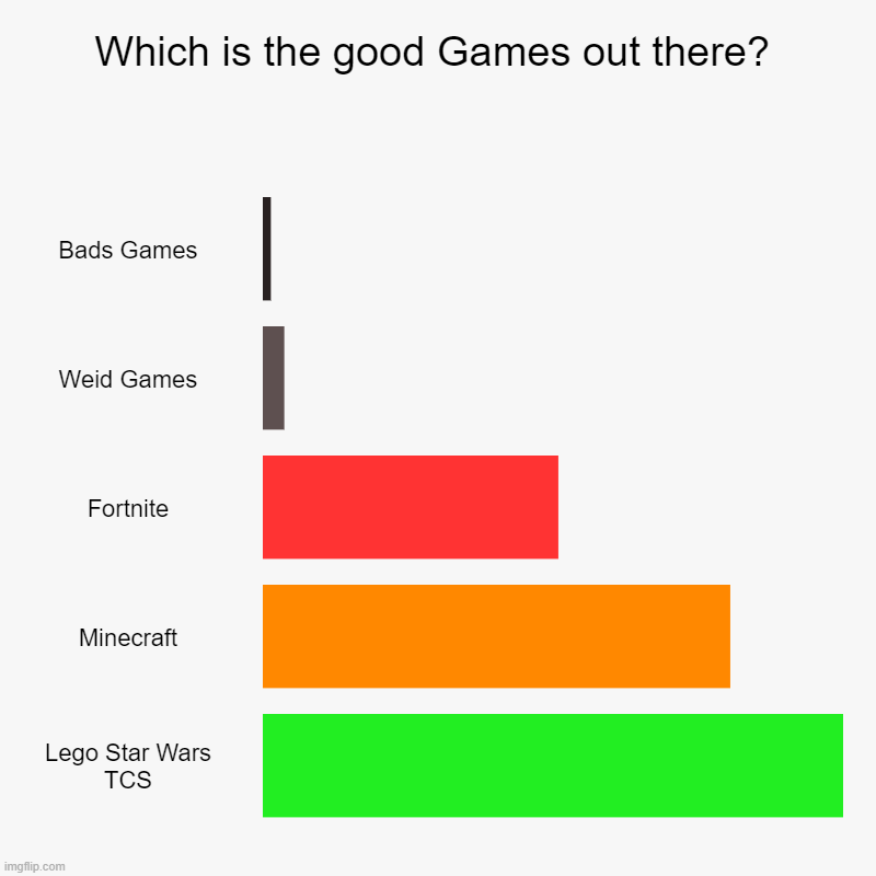 Which is the good Games out there? | Bads Games, Weid Games, Fortnite, Minecraft, Lego Star Wars TCS | image tagged in charts,bar charts | made w/ Imgflip chart maker