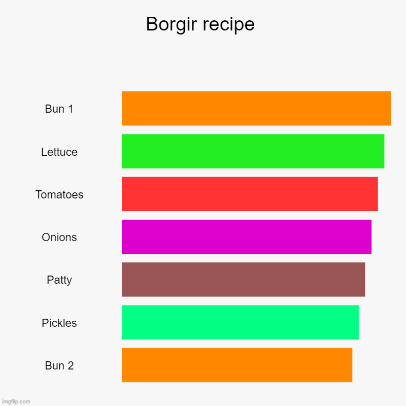 My 1st chart | Borgir recipe | Bun 1, Lettuce, Tomatoes, Onions, Patty, Pickles, Bun 2 | image tagged in charts,bar charts | made w/ Imgflip chart maker