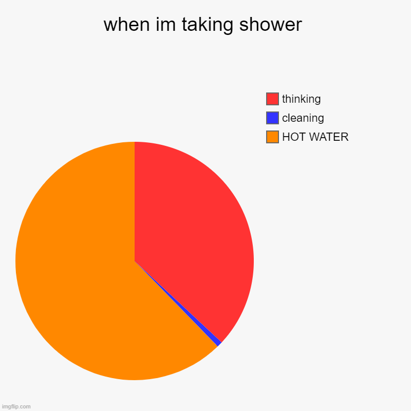 when im in shower | when im taking shower | HOT WATER, cleaning, thinking | image tagged in charts,pie charts | made w/ Imgflip chart maker