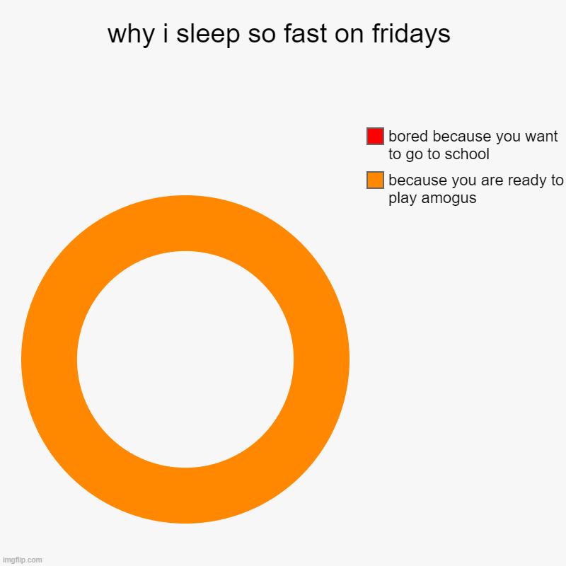 AMOGUS | why i sleep so fast on fridays | because you are ready to play amogus, bored because you want to go to school | image tagged in charts,donut charts | made w/ Imgflip chart maker