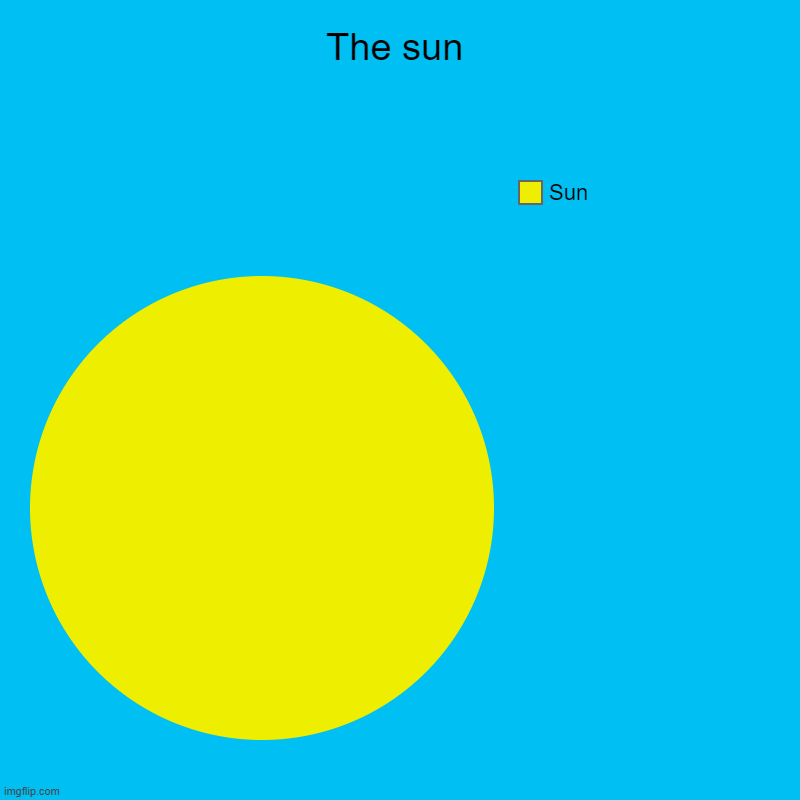 The sun | Sun | image tagged in charts,pie charts,funny,sun,the sun,memes | made w/ Imgflip chart maker