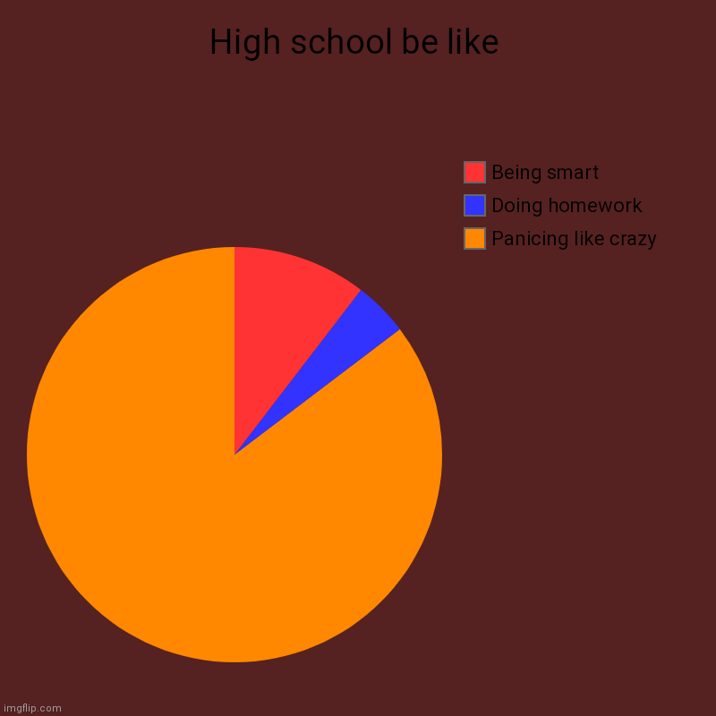 High school be like | Panicing like crazy, Doing homework, Being smart | image tagged in charts,pie charts | made w/ Imgflip chart maker