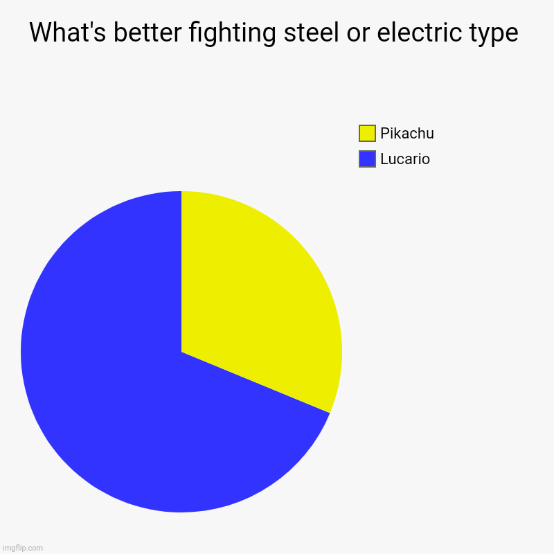 What's better fighting steel or electric type | Lucario, Pikachu | image tagged in charts,pie charts | made w/ Imgflip chart maker