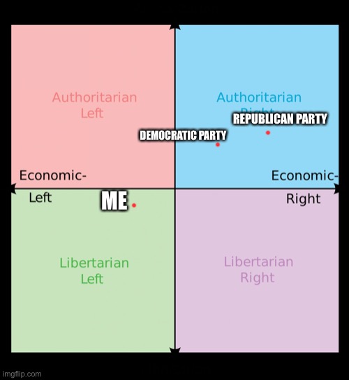 Political compass | REPUBLICAN PARTY; DEMOCRATIC PARTY; ME | image tagged in political compass | made w/ Imgflip meme maker