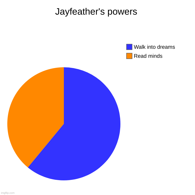 Jayfeather's power's | Jayfeather's powers | Read minds, Walk into dreams | image tagged in charts,pie charts,warrior cats | made w/ Imgflip chart maker