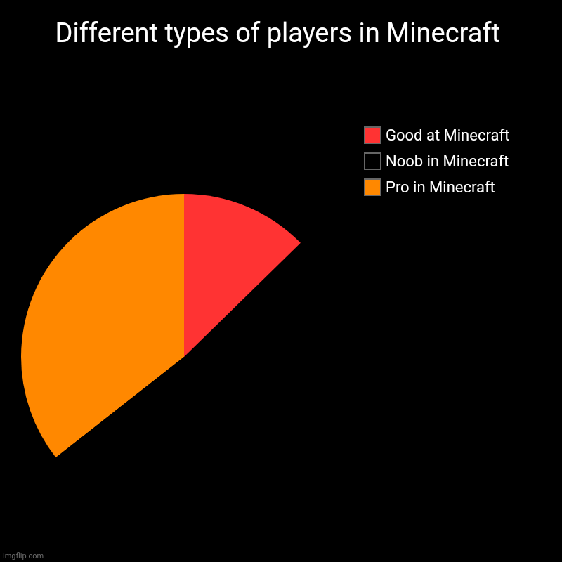 Noobs in Minecraft be like | Different types of players in Minecraft | Pro in Minecraft, Noob in Minecraft, Good at Minecraft | image tagged in charts,pie charts | made w/ Imgflip chart maker