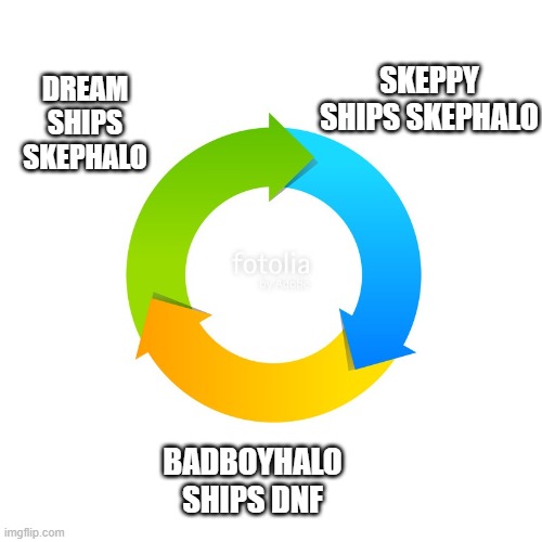 Circular Graph | SKEPPY SHIPS SKEPHALO; DREAM SHIPS SKEPHALO; BADBOYHALO SHIPS DNF | image tagged in circular graph | made w/ Imgflip meme maker