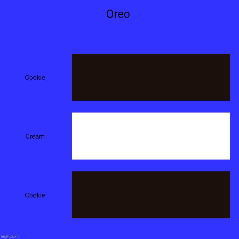 Oreo bar chart | Oreo | Cookie, Cream, Cookie | image tagged in charts,bar charts,oreo,oreos,chart,cookie | made w/ Imgflip chart maker