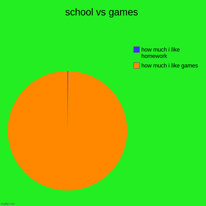 school vs games | how much i like games, how much i like homework | image tagged in charts,pie charts | made w/ Imgflip chart maker