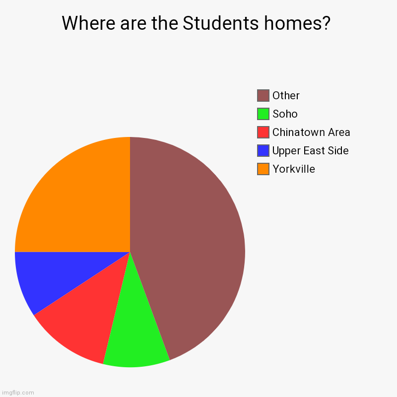 Where are they? | Where are the Students homes? | Yorkville , Upper East Side, Chinatown Area, Soho, Other | image tagged in charts,pie charts,pop up school,memes | made w/ Imgflip chart maker