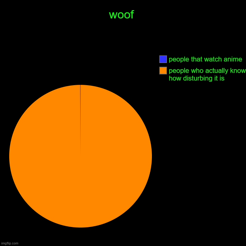 funny thing | woof | people who actually know how disturbing it is  , people that watch anime | image tagged in charts,pie charts | made w/ Imgflip chart maker