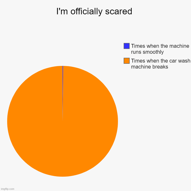 You can't blame me | I'm officially scared | Times when the car wash machine breaks, Times when the machine runs smoothly | image tagged in charts,pie charts,scared,car wash | made w/ Imgflip chart maker