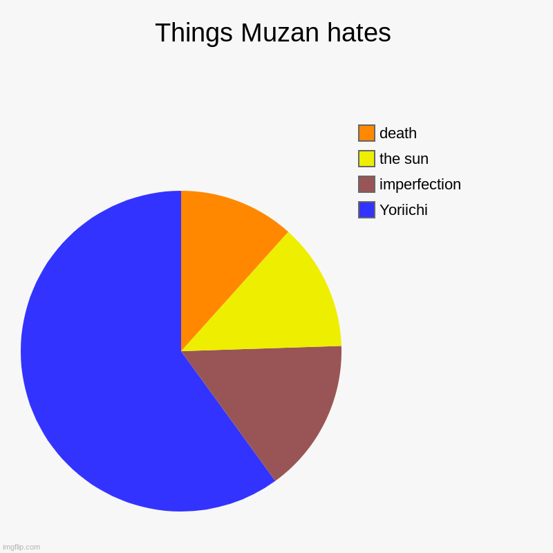 *insert funny title* | Things Muzan hates | Yoriichi, imperfection, the sun, death | image tagged in charts,pie charts | made w/ Imgflip chart maker