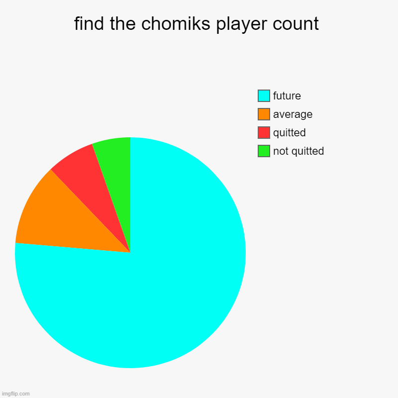 find the chomiks player count | not quitted, quitted, average, future | image tagged in charts,pie charts | made w/ Imgflip chart maker