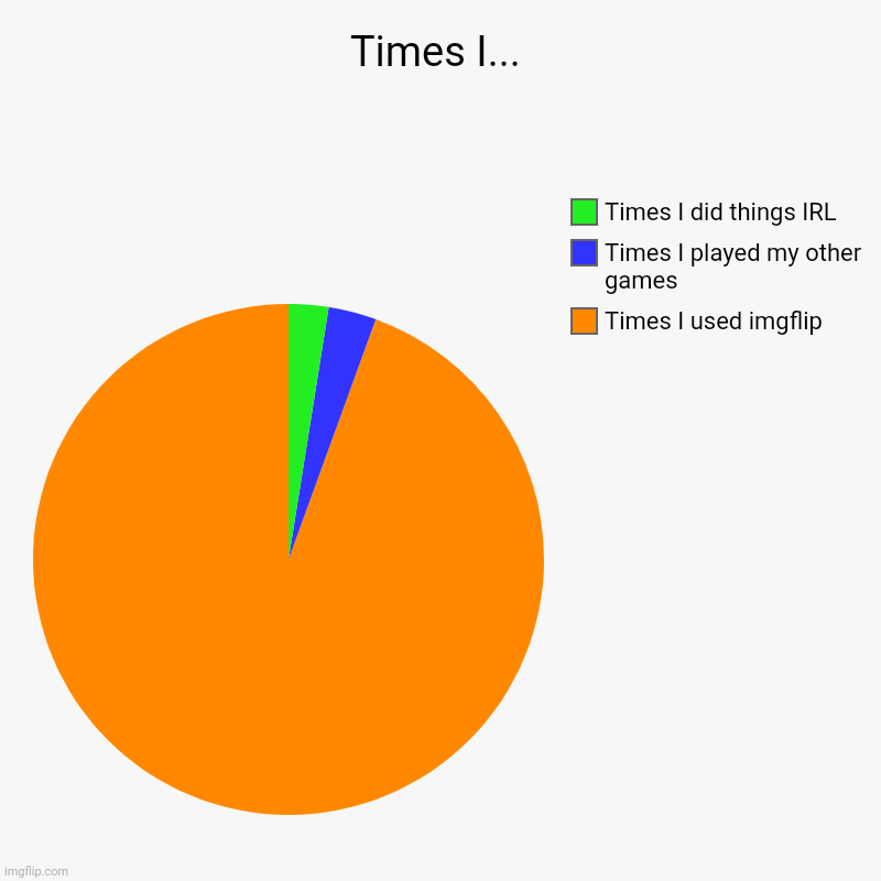 Times I... | Times I used imgflip, Times I played my other games, Times I did things IRL | image tagged in charts,pie charts | made w/ Imgflip chart maker