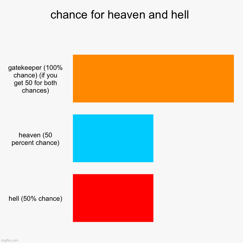 Heaven or hell chances | chance for heaven and hell | gatekeeper (100% chance) (if you get 50 for both chances), heaven (50 percent chance), hell (50% chance) | image tagged in charts,bar charts | made w/ Imgflip chart maker