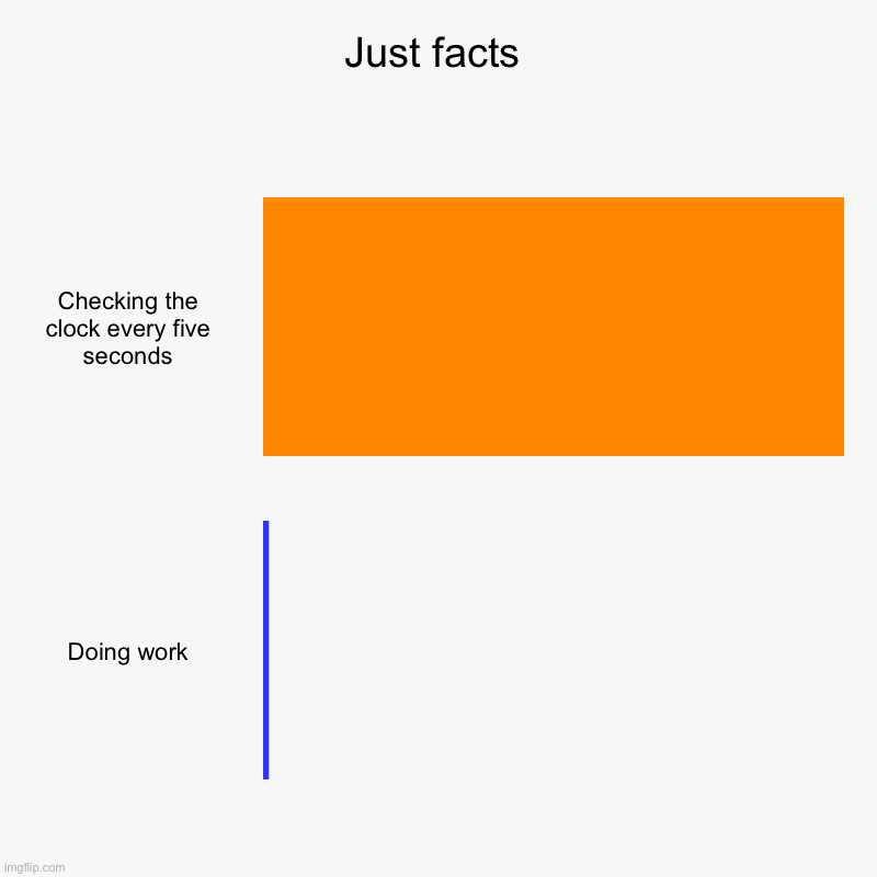 Relatable | Just facts | Checking the clock every five seconds, Doing work | image tagged in charts,bar charts | made w/ Imgflip chart maker