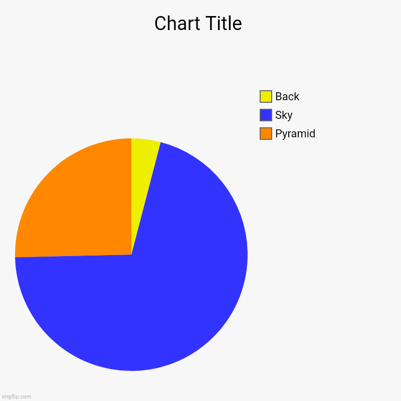 Hehe I made upsidown pyramid | Pyramid , Sky, Back | image tagged in charts,pie charts | made w/ Imgflip chart maker