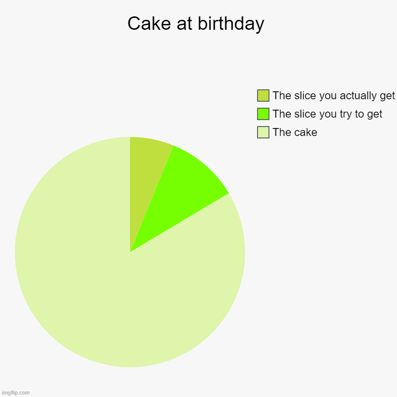 and the slice you want when you've already loaded up on snacks at 0.000% | Cake at birthday | The cake, The slice you try to get, The slice you actually get | image tagged in charts,memes,cake | made w/ Imgflip chart maker