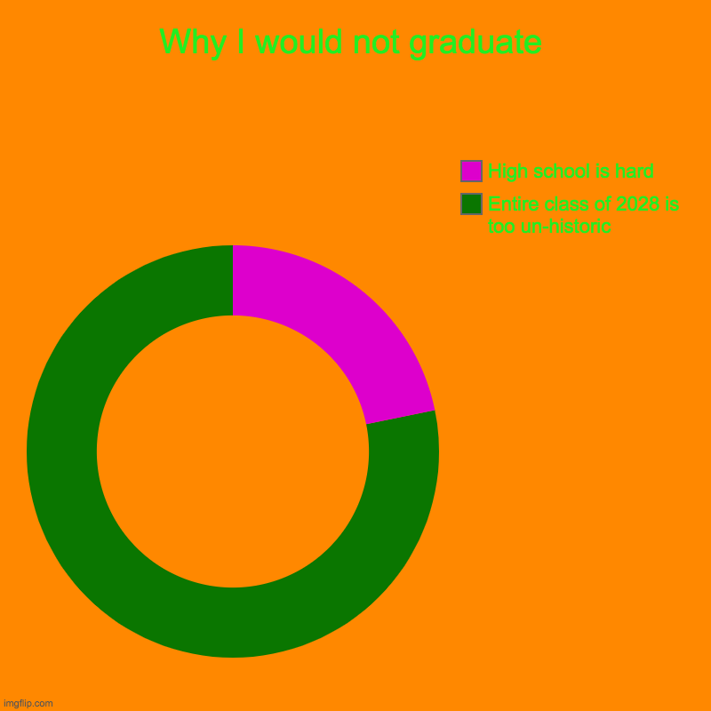 yea | Why I would not graduate | Entire class of 2028 is too un-historic, High school is hard | image tagged in charts,graduate,historical,high school | made w/ Imgflip chart maker
