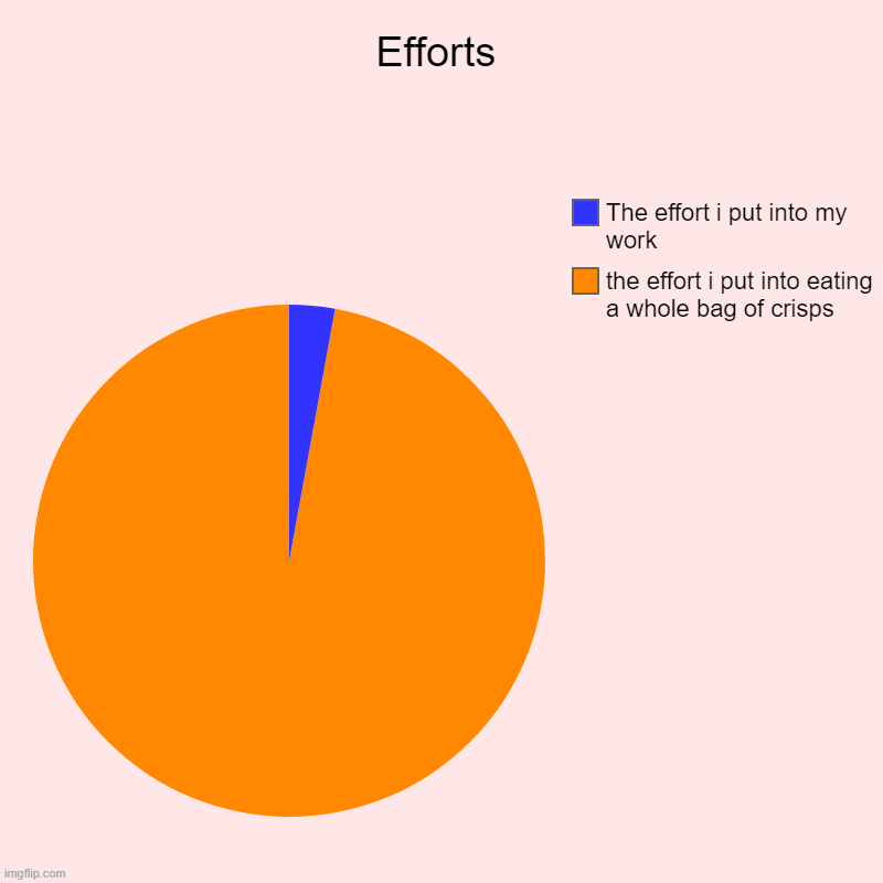 Efforts | the effort i put into eating a whole bag of crisps, The effort i put into my work | image tagged in charts,pie charts | made w/ Imgflip chart maker