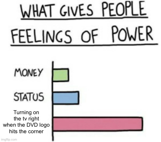 What Gives People Feelings of Power | Turning on the tv right when the DVD logo hits the corner | image tagged in what gives people feelings of power,dvd logo,hit the corner | made w/ Imgflip meme maker