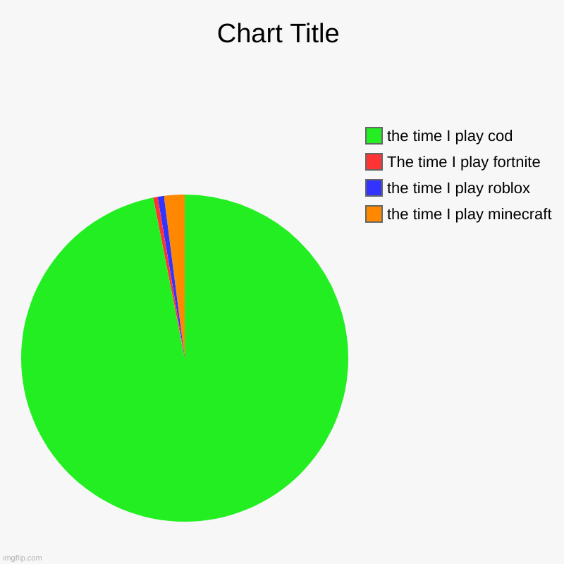the time I play minecraft, the time I play roblox, The time I play fortnite, the time I play cod | image tagged in charts,pie charts | made w/ Imgflip chart maker