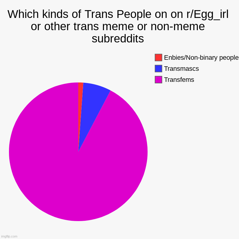 Which kinds of Trans People on on r/Egg_irl or other trans meme or non-meme subreddits | Transfems, Transmascs, Enbies/Non-binary people | image tagged in charts,pie charts | made w/ Imgflip chart maker