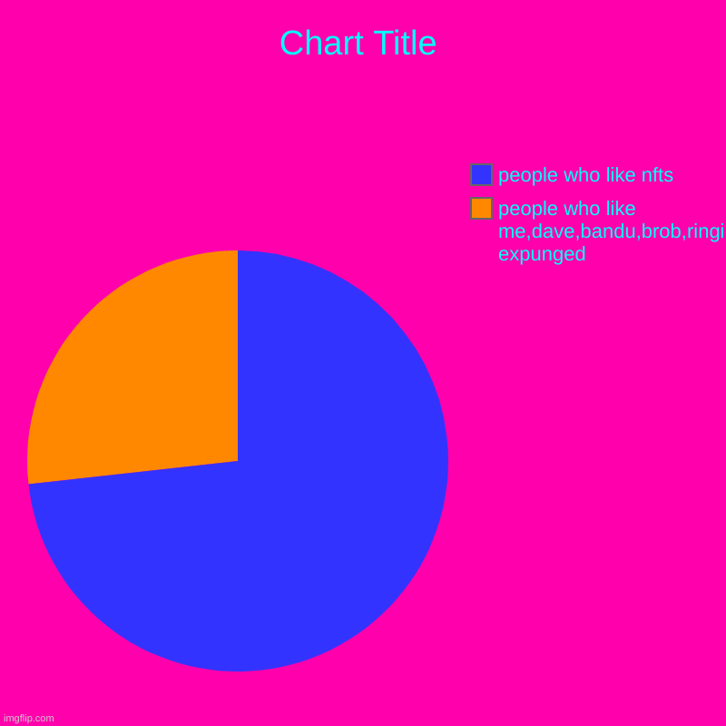 nfts are bad using the wrong crypto | people who like me,dave,bandu,brob,ringi,and expunged, people who like nfts | image tagged in charts,pie charts,dave and bambi,nft | made w/ Imgflip chart maker