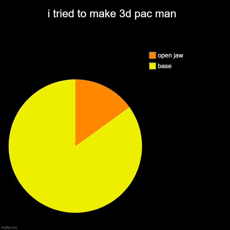 pac man 3d | i tried to make 3d pac man  | base, open jaw | image tagged in pac man,metalboy,pie charts | made w/ Imgflip chart maker
